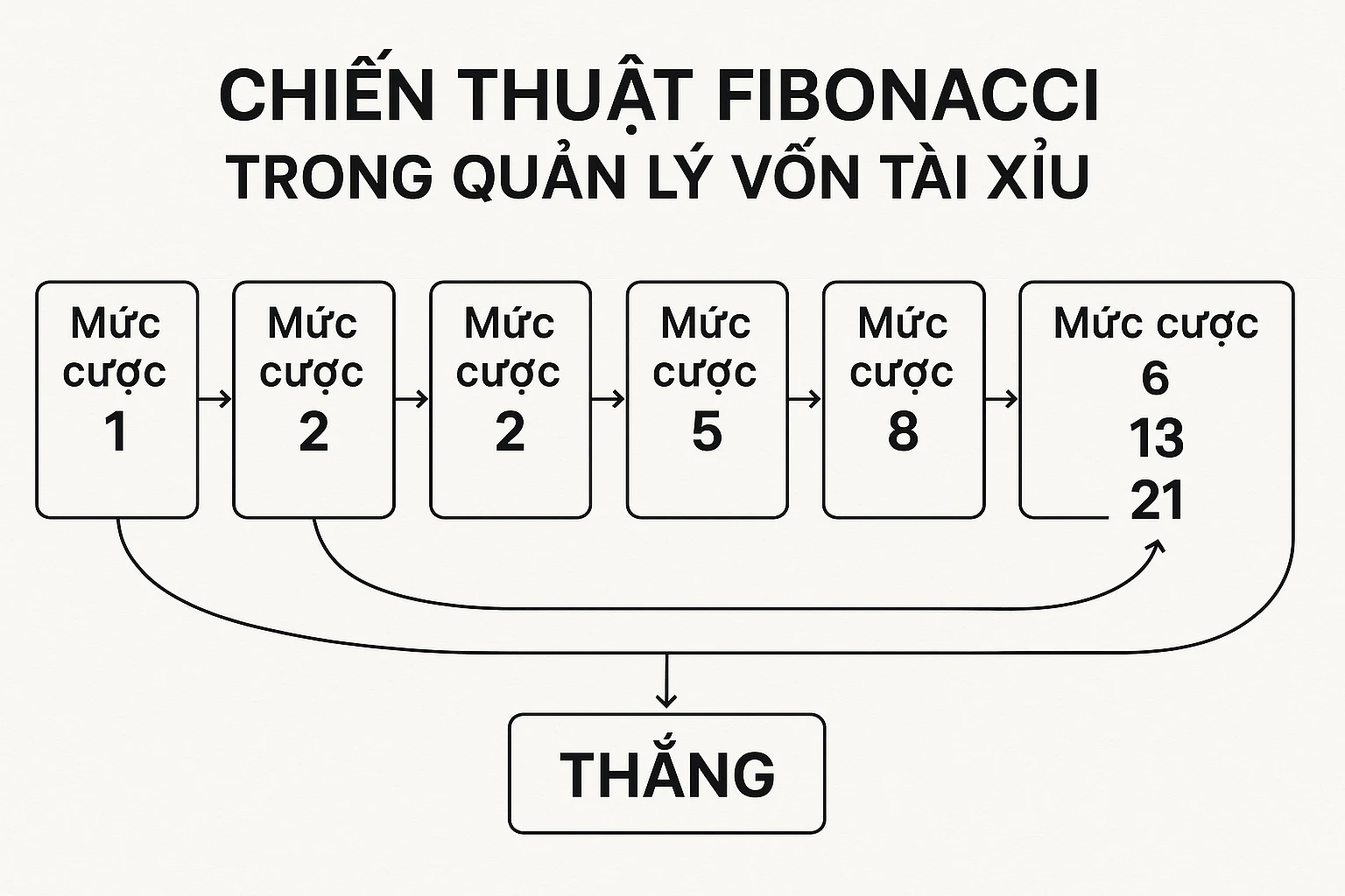 Sơ đồ minh họa cách áp dụng chiến thuật Fibonacci trong quản lý vốn tài xỉu, với các mức cược được sắp xếp theo dãy số
