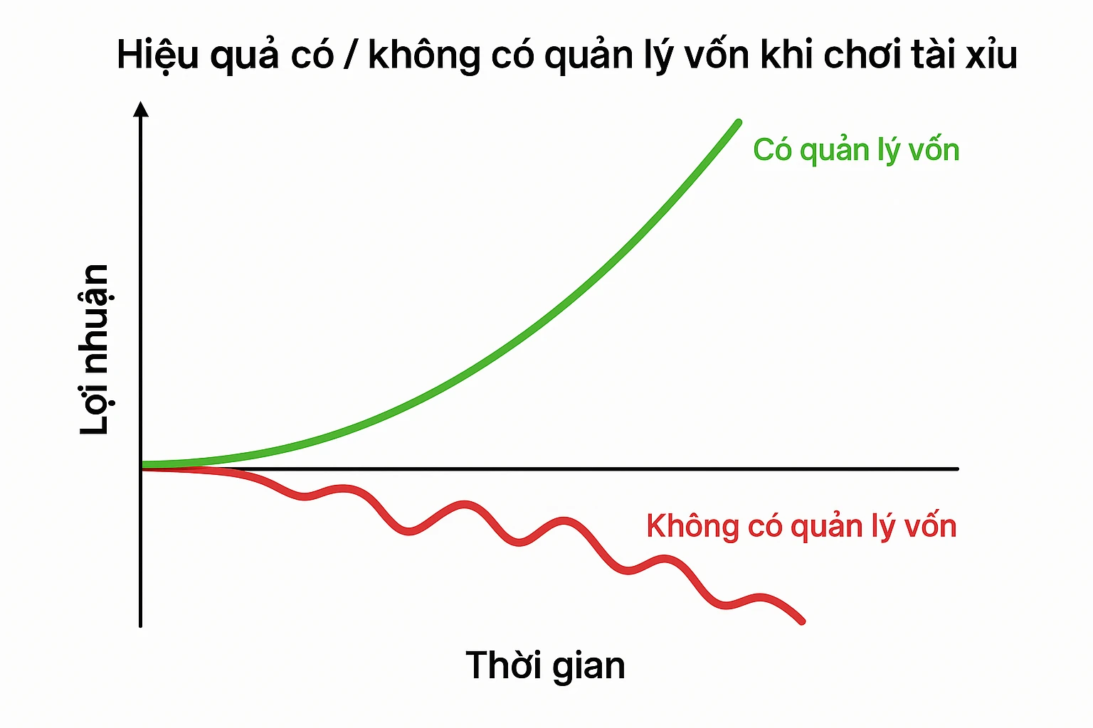 Biểu đồ so sánh hiệu quả giữa việc có và không có quản lý vốn khi chơi tài xỉu, thể hiện đường cong lợi nhuận theo thời gian